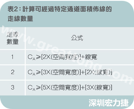 表2：計(jì)算可經(jīng)過(guò)特定通道面積布線的走線數(shù)量。