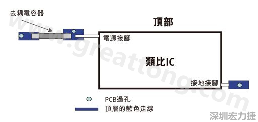 圖1：一個印刷電路板(PCB)布局、IC和電容器。