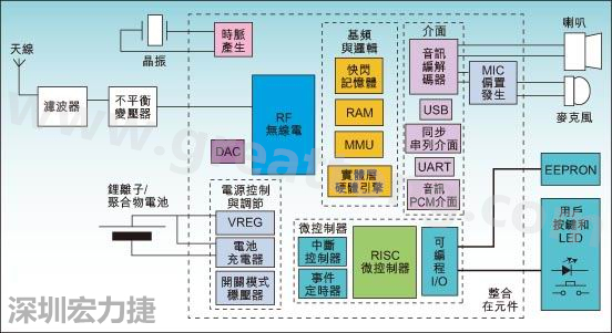 圖1：通用耳機(jī)參考設(shè)計(jì)功能結(jié)構(gòu)圖。