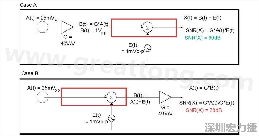 圖 1：在 A 例當(dāng)中，訊號(hào)在訊號(hào)線穿過電路板，并藕合雜訊前，于鄰近麥克風(fēng)的位置被擴(kuò)大，造成 60dB 的系統(tǒng) SNR。在 B 例當(dāng)中，訊號(hào)是在訊號(hào)線穿過電路板，藕合雜訊之后被擴(kuò)大，造成只有 28dB 的系統(tǒng) SNR。