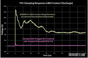 圖3：增加瞬態(tài)電壓抑制可以顯著降低鉗位電壓，從而保護敏感的IC。