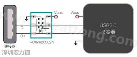 圖1：TVS二極體可以在數(shù)據(jù)線路上提供ESD保護。圖中顯示帶ESD保護功能的USB 2.0數(shù)據(jù)線路。