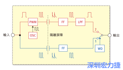  圖1：電容式數(shù)位隔離器簡(jiǎn)明示意圖。