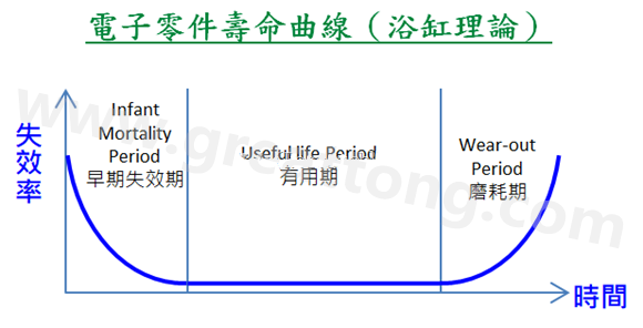 電子零件壽命曲線(浴缸理論)，何謂ESS(Environmental Stress Screening)環(huán)境應(yīng)力篩選？