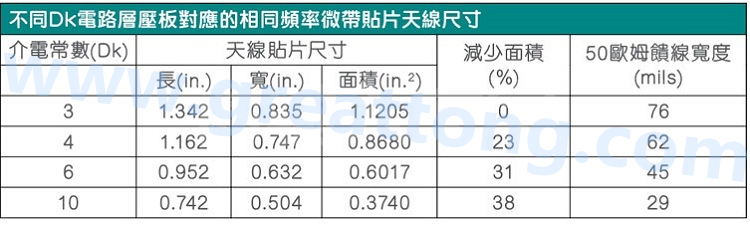 電路板材料的Dk值對于電路尺寸的影響將透過以下表格中的四個例子進行詳細描述，其結果并顯示對于特定頻率的微帶貼片天線，其尺寸隨著Dk值的增加而縮小。