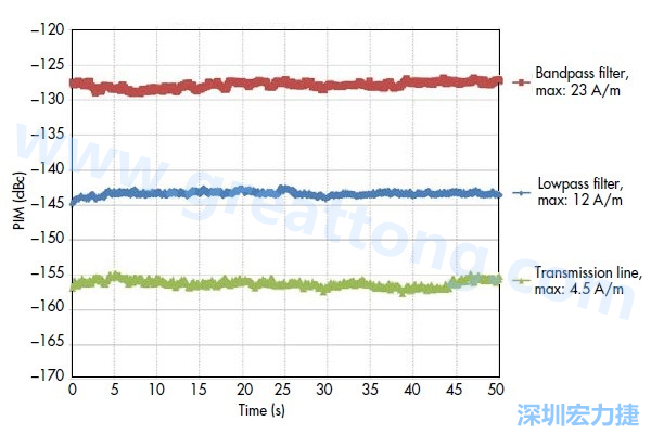 圖5：采用相同低PIM材料制造的三種不同電路，分別呈現出不同的PIM性能：具有更高電流密度的電路