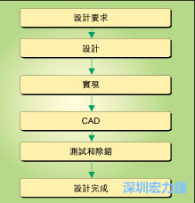 圖1：典型的電路板開發(fā)流程圖。