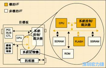 圖4：測試實例的功能塊包括PCI匯流排控制器、裁決器和訊框器/解訊框器。