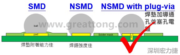 BGA封裝的【SMD(Solder Mask Defined)】與【NSMD(Non Solder Mask Defined)】焊墊設(shè)計(jì)對于焊錫能力有什么影響？這兩種焊墊又對PCBA的結(jié)合力有何影響？