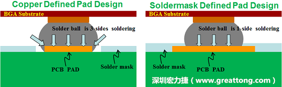 假設(shè)SMD與NSMD焊墊設(shè)計(jì)裸露出來的面積是一樣的，那么NSMD焊墊的焊接能力應(yīng)該會(huì)比SMD焊墊來得優(yōu)，之前說過了，這是因?yàn)镹SMD焊墊在焊錫時(shí)會(huì)連焊墊的側(cè)壁一起吃到錫，而SMD焊墊則沒有側(cè)壁。（NSMD又稱為銅箔定義焊墊「Copper Defined pad」）