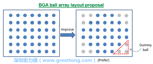 針對BGA封裝的四個角落不要設(shè)計錫球或使用Dummy-ball