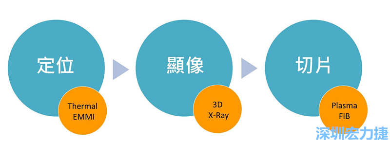 PCBA可靠度測試后，元件高電阻值異常，失效點(diǎn)如何找？