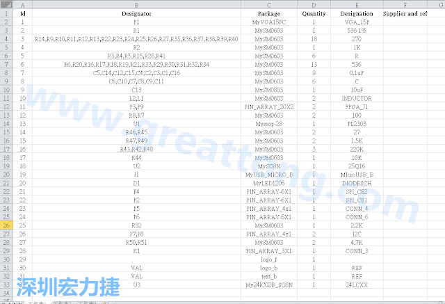 按"下一步"完成后，此Excel 檔就是一個標(biāo)示清楚的BOM零件清單了， 有規(guī)格、數(shù)量及用在那裡 (Ref)。如果再新增一欄Price ，加總所有 Quantity x Price， 就可以算出 BOM Cost 了。