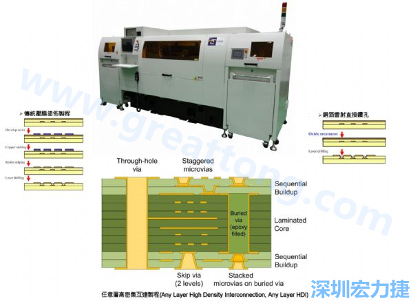 HDI&Anylayer HDI制程使用雷射鉆孔機臺。