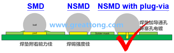 深圳宏力捷認(rèn)為BGA最好的焊墊設(shè)計(jì)建議為【NSMD+plugged-via(塞孔)】，這里的via是micro-via并使用鍍銅填孔制程，所以實(shí)驗(yàn)中也加入了via-in-pad并填孔的參數(shù)。