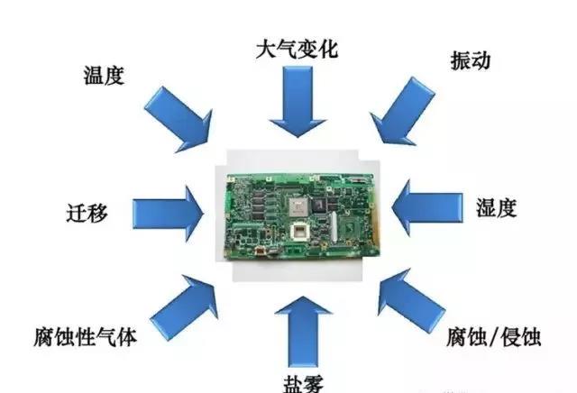 常見的環(huán)境因素如濕度、粉塵、鹽霧、霉菌等會(huì)引起的PCBA各種失效問題產(chǎn)生