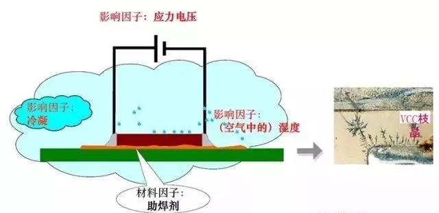 蒸汽/濕度+離子污染物（鹽類，助焊劑活性劑）=可導(dǎo)電的電解質(zhì)+應(yīng)力電壓=電化學(xué)遷移