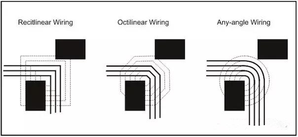 圖3：左邊和中間的圖：傳統自動布線器在緊鄰元件之間只能布3根線。右圖：任意角度布線時的空間足以在相同路徑上布4根線而不違反DRC。