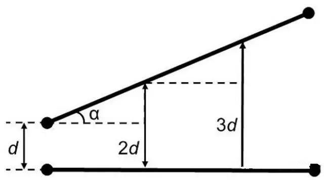 圖7：如何導線段之間有個夾角，那么串擾等級將隨這個夾角的增加而減小(d：導線段之間的距離，α：導線段之間的夾角)。