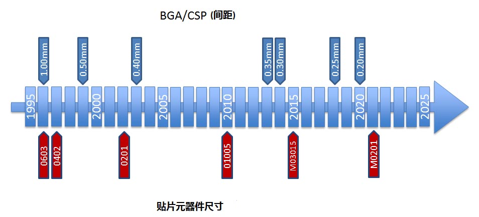 SMT元器件的發(fā)展歷程以及展望未來(lái)的發(fā)展趨勢(shì)