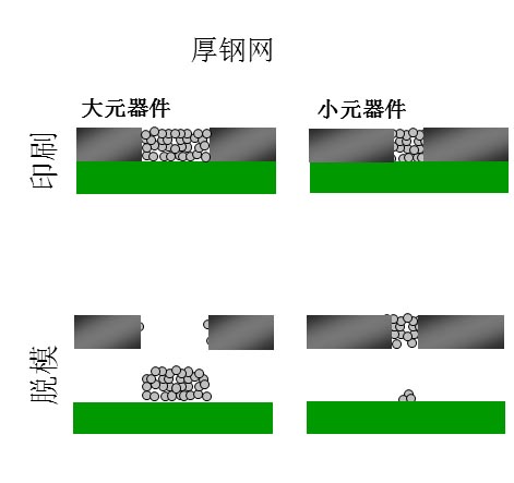 如果鋼網(wǎng)開(kāi)孔面積比率達(dá)不到要求（鋼網(wǎng)太厚），就會(huì)出現(xiàn)下圖的情況