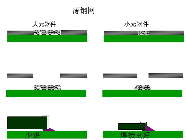 最直接的解決方案是降低鋼網(wǎng)的厚度，增加開(kāi)孔面積比率