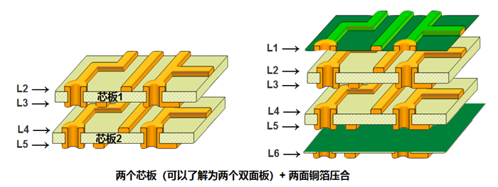 多層板內(nèi)層壓合偏差的影響。以六層板為例，兩個(gè)芯板+銅箔壓合組成六層板