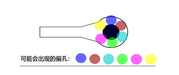 合過程中 芯板1、芯板2 壓合時(shí)可能會有 ≤0.05mm的偏差，壓合后內(nèi)層孔也會出現(xiàn)360°無規(guī)律的偏差