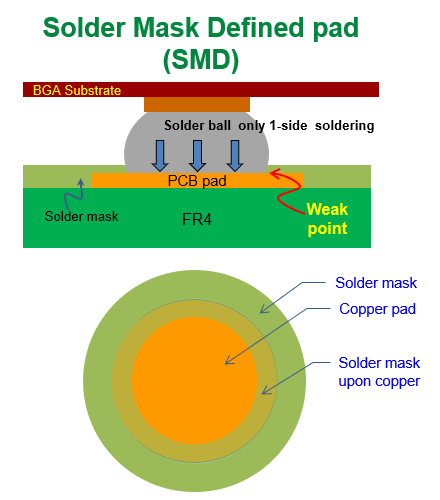 什么是SMD (Solder Mask Defined)，防焊限定焊墊