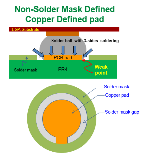 什么是 NSMD (Non-Solder Mask Defined)，非防焊限定焊墊，銅箔獨立焊墊