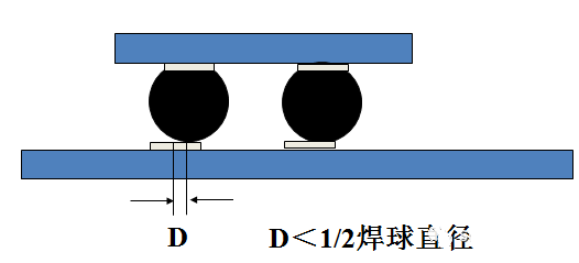 焊球的中心與焊盤中心的最大偏移量小于1/2焊球直徑。