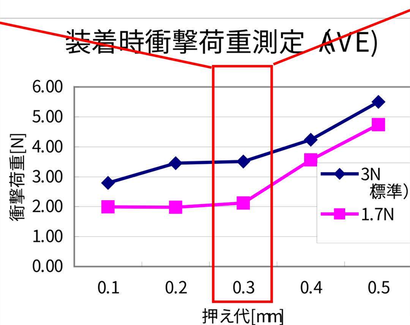 SMT貼片壓力過小，元器件焊端或引腳浮在焊膏表面，焊膏粘不住元器件