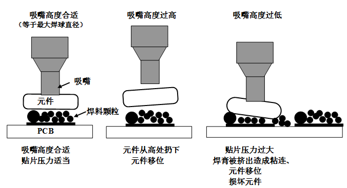 SMT貼片壓力過大，焊膏擠出量過多，容易造成焊膏粘連，再流焊時容易產(chǎn)生橋接