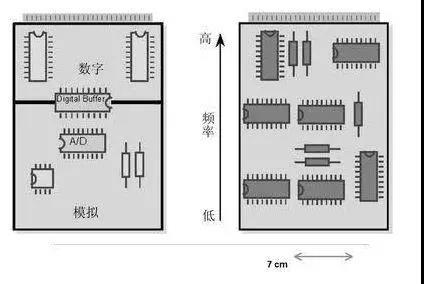 圖1（左）將數(shù)字開關動作與模擬電路隔離開，將電路的數(shù)字和模擬部分分開。 （右）高頻和低頻應盡可能分開。高頻組件應靠近電路板的連接器。