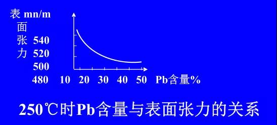 在Sn-PbPCBA焊料中增加鉛的含量，當Pb的含量達到37％時，表面張力明顯減小