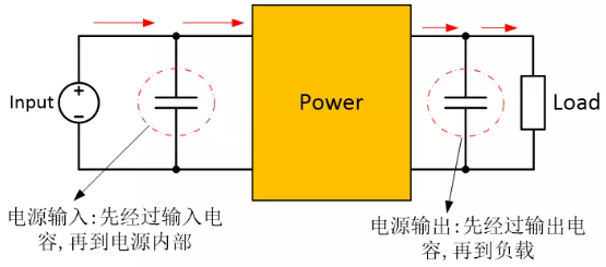 為確保穩(wěn)定的輸入/輸出電壓，增加輸入/輸出電容器