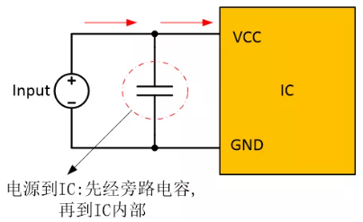  在電源和IC之間添加旁路電容器，以確保穩(wěn)定的輸入電壓并濾除高頻噪聲。