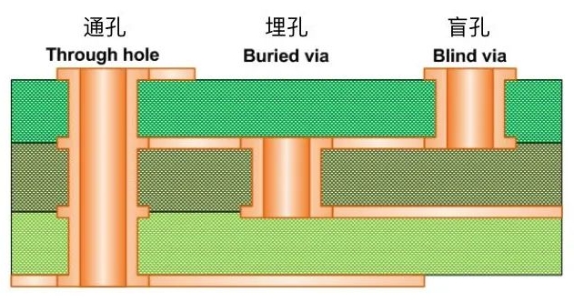 通孔